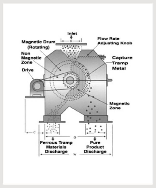 Indpro Engineering, Pune - Magnetic Separator Diagram