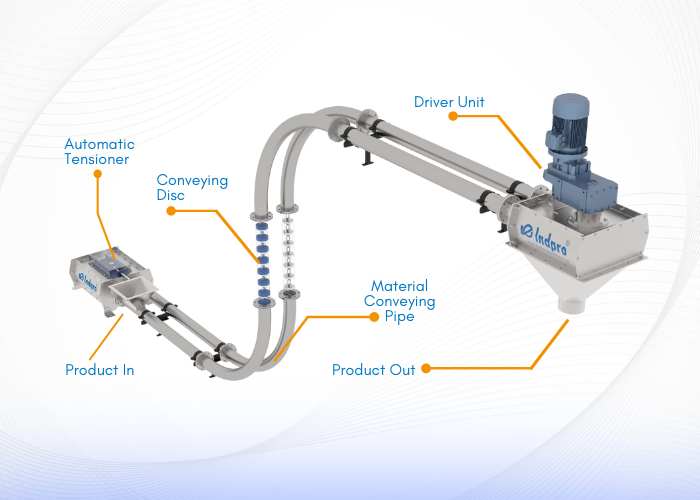 Indpro Engineering, Pune - Tube Chain Conveyor system