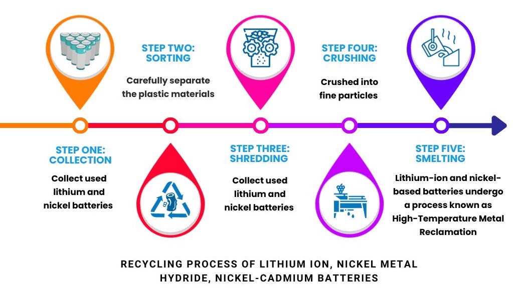 Recycling process of Lithium Ion