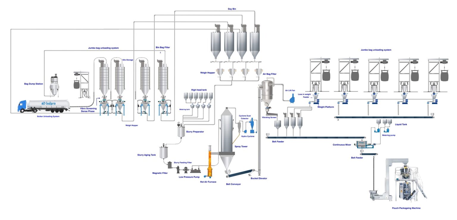 Detergent Powder-Manufacturing process