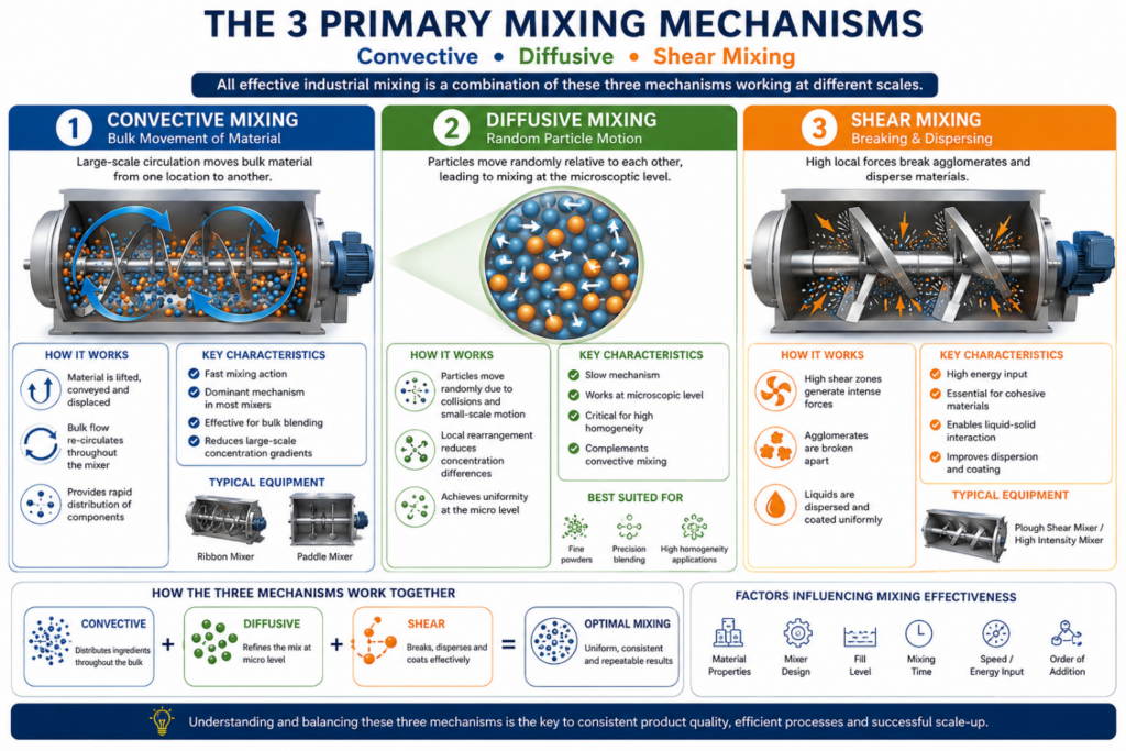 Mixing Mechanisms
