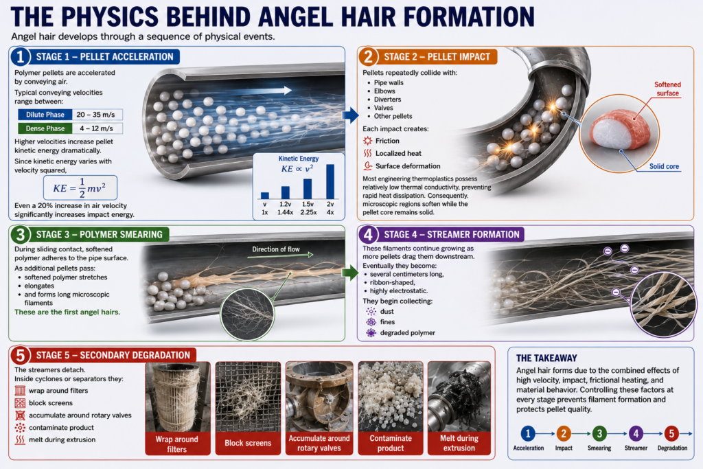 Angel Hair Formation Physics